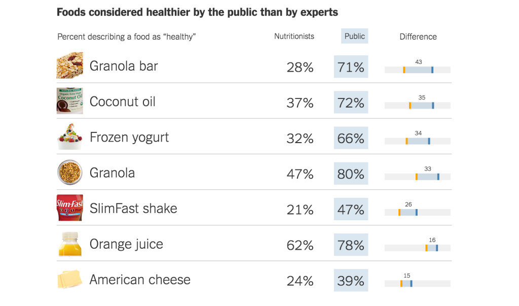 NYTimes Healthy Foods report